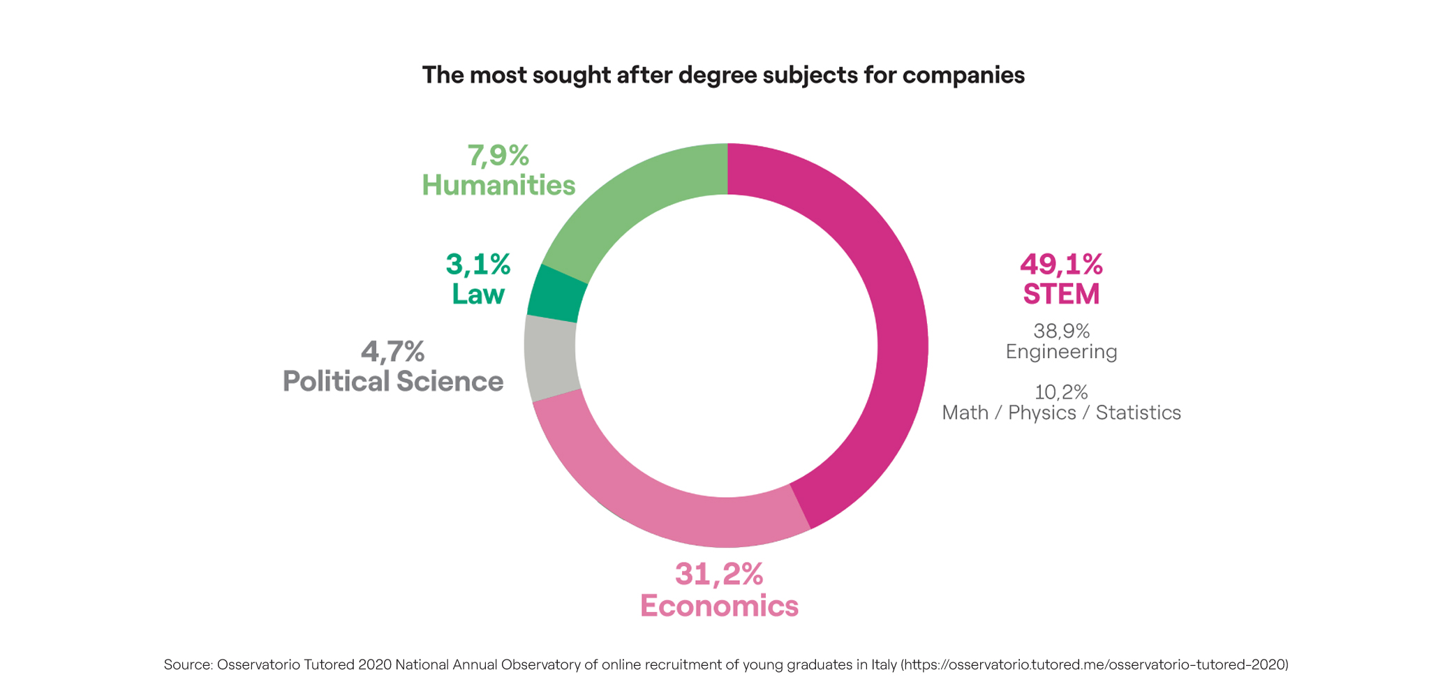 The most sought after degree subjects for companies - Enel.it